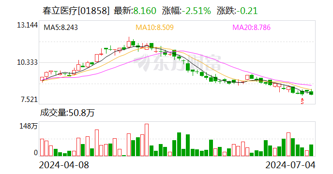 春立医疗:首次回购9万股