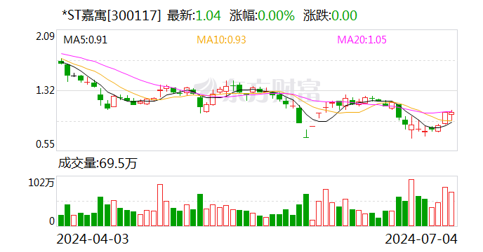 *ST嘉寓:再次延期至7月10日前回复年报问询函