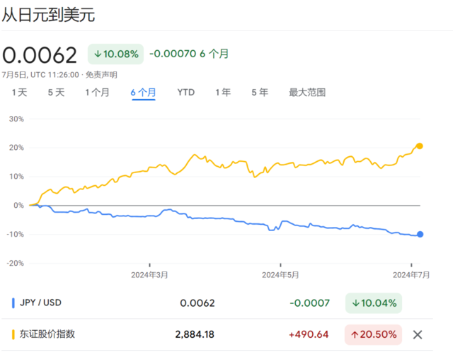 效仿巴菲特“掘金”日股?投资者得先解决日元暴跌问题