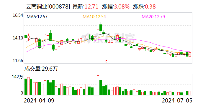 云南铜业:拟与驰宏锌锗分别出资1.48亿元各收购昆明冶研院33%股权