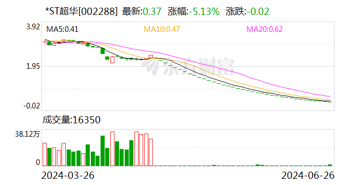 ST股遭猛烈杀跌!国泰基金旗下产品“踩雷” 半年亏损24%