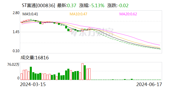 ST股遭猛烈杀跌!国泰基金旗下产品“踩雷” 半年亏损24%