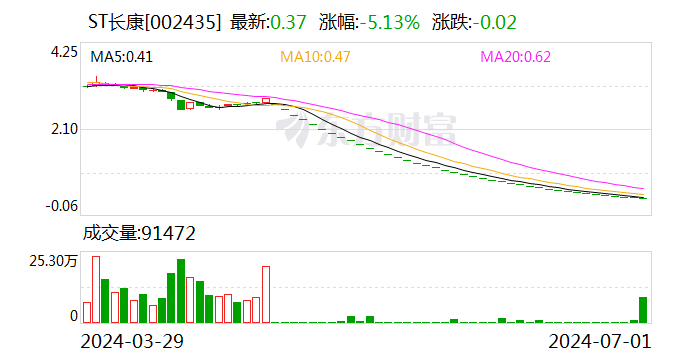 ST股遭猛烈杀跌!国泰基金旗下产品“踩雷” 半年亏损24%