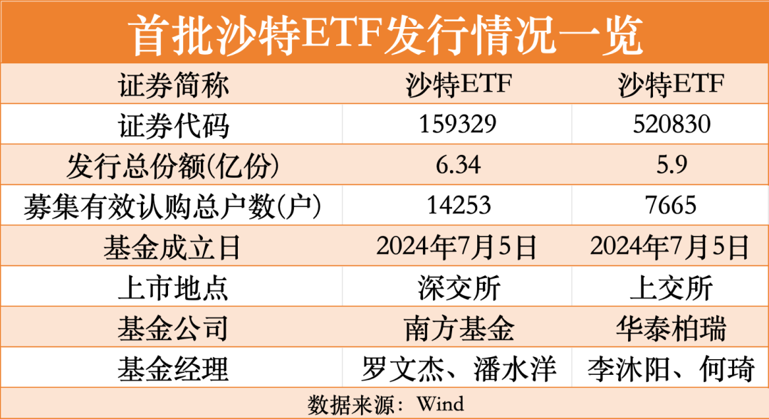 首批沙特ETF销售12.23亿元:南方沙特ETF募集6.34亿元认购户数1.4万户,华泰柏瑞沙特ETF募资5.9亿、7665户