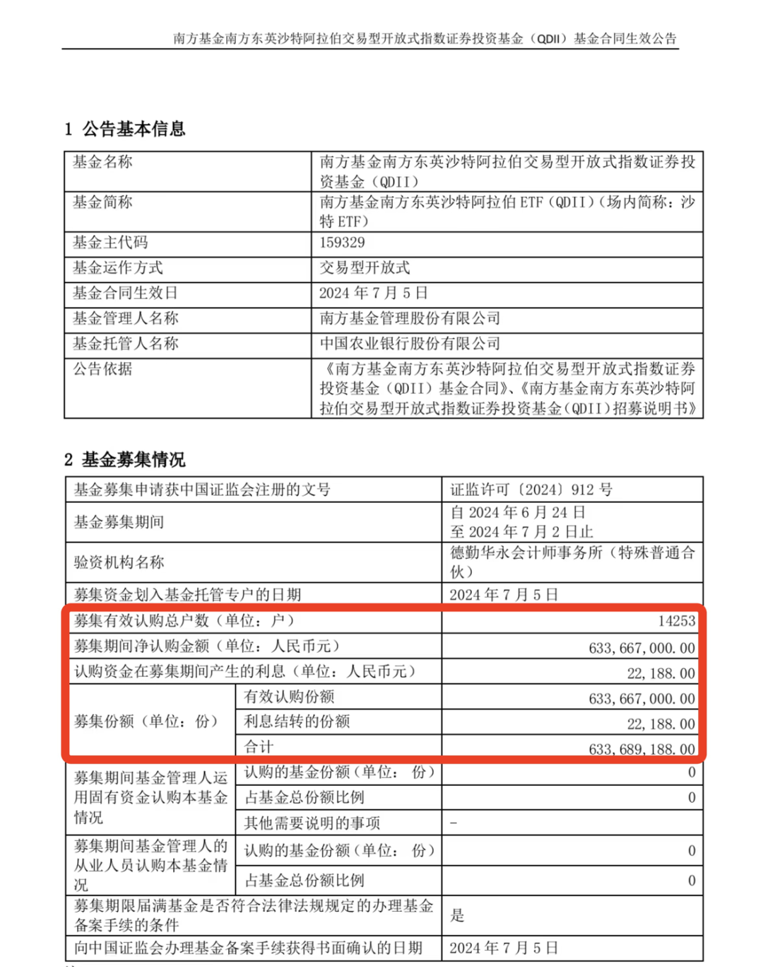 首批沙特ETF销售12.23亿元:南方沙特ETF募集6.34亿元认购户数1.4万户,华泰柏瑞沙特ETF募资5.9亿、7665户