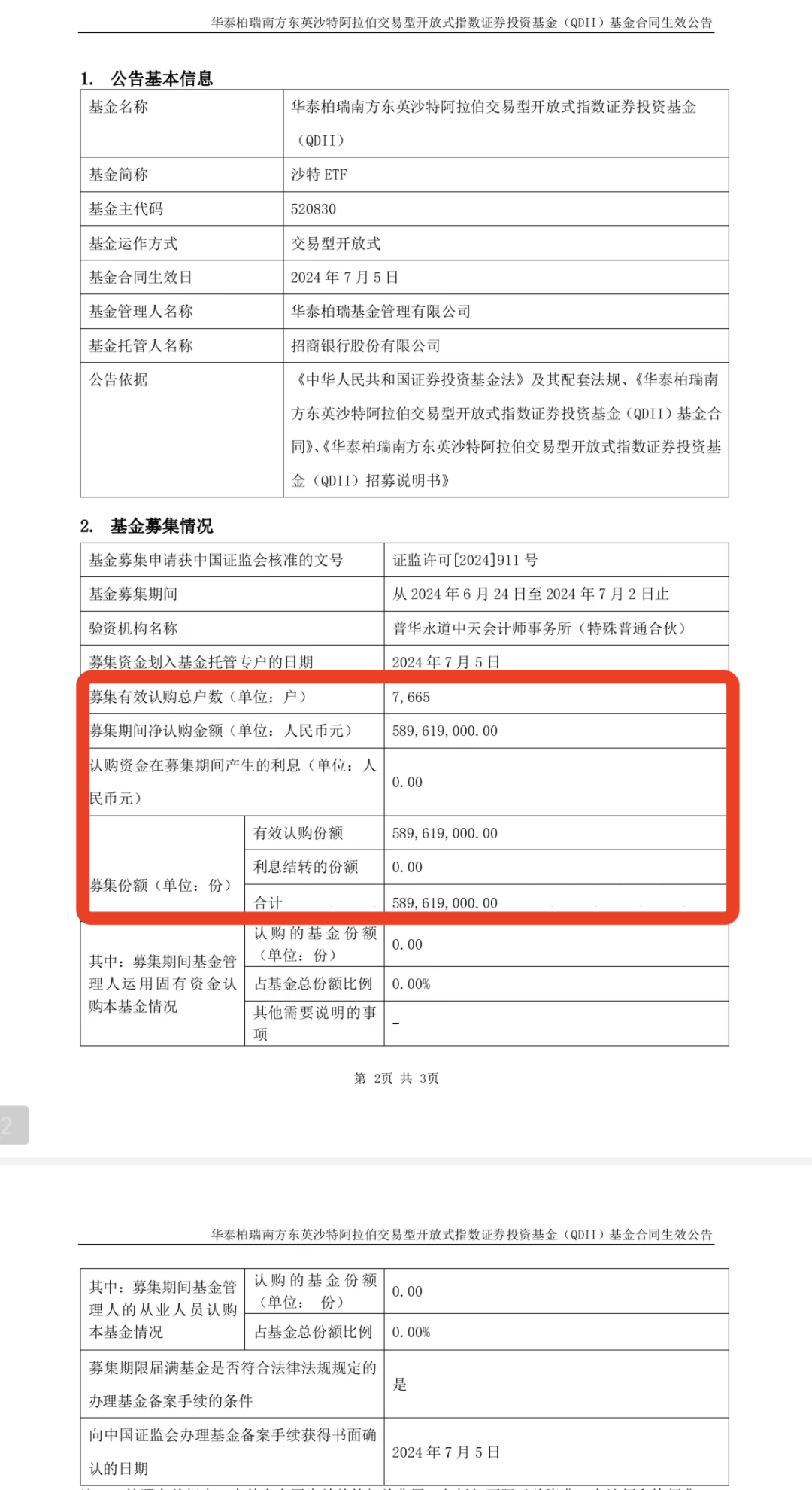 首批沙特ETF销售12.23亿元:南方沙特ETF募集6.34亿元认购户数1.4万户,华泰柏瑞沙特ETF募资5.9亿、7665户