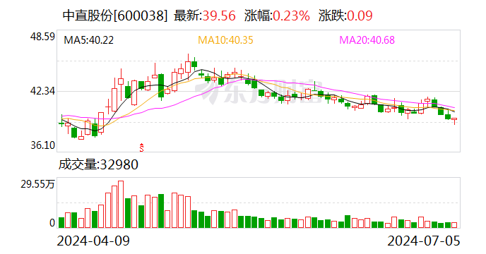 中直股份:上半年净利润同比预增114.35%—138.17%