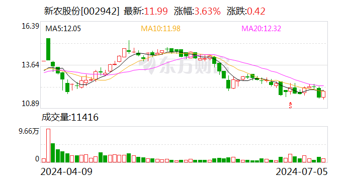 新农股份:上半年净利润预增153.52%-173.02%