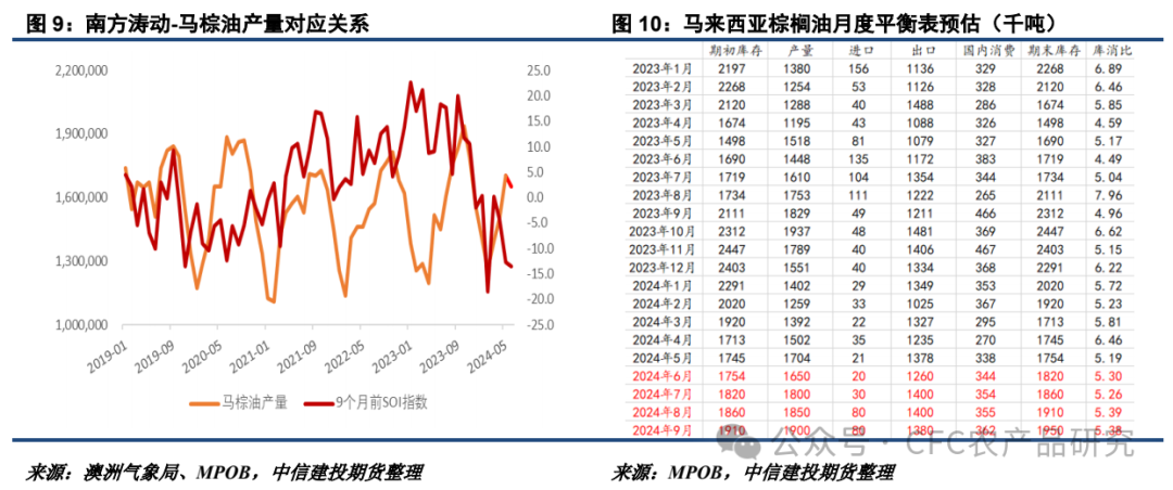 【油脂周报】关税不与棕油便,北美雨歇等风来