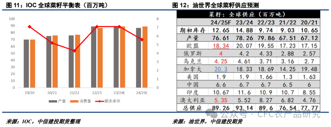【油脂周报】关税不与棕油便,北美雨歇等风来
