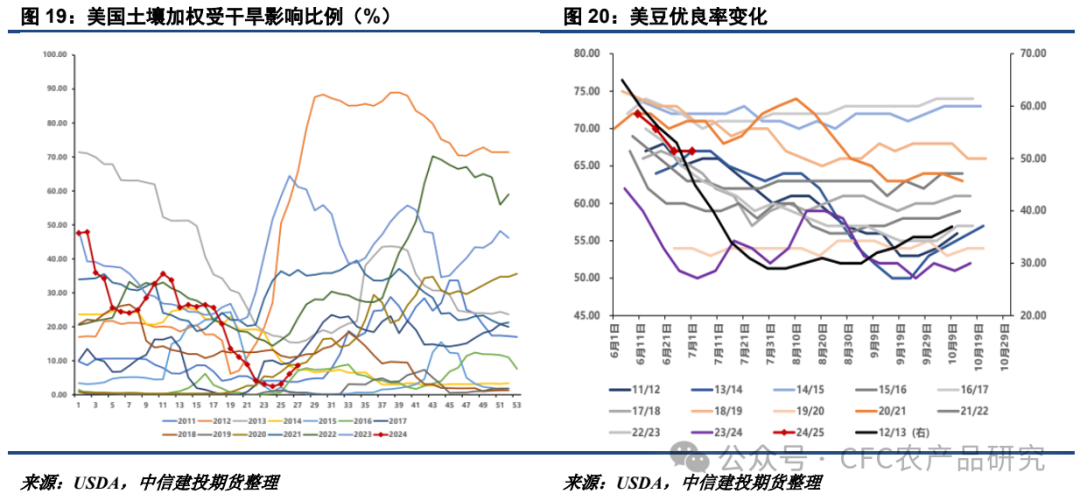 【油脂周报】关税不与棕油便,北美雨歇等风来