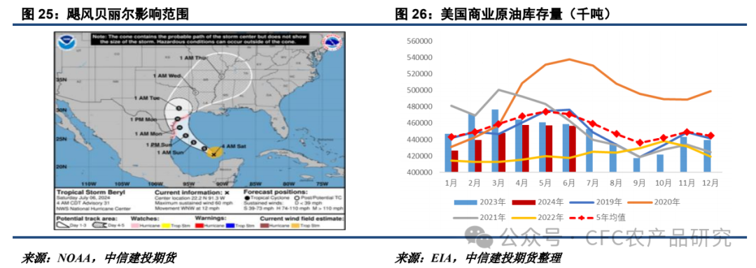 【油脂周报】关税不与棕油便,北美雨歇等风来