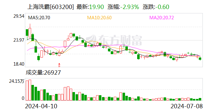 上海洗霸:预计2024年上半年净利润为3650万元至4350万元 同比增加62.22%到93.33%