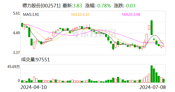 德力股份:预计2024年上半年盈利1300万元-1900万元 同比扭亏
