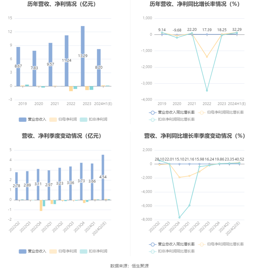 德力股份:预计2024年上半年盈利1300万元-1900万元 同比扭亏