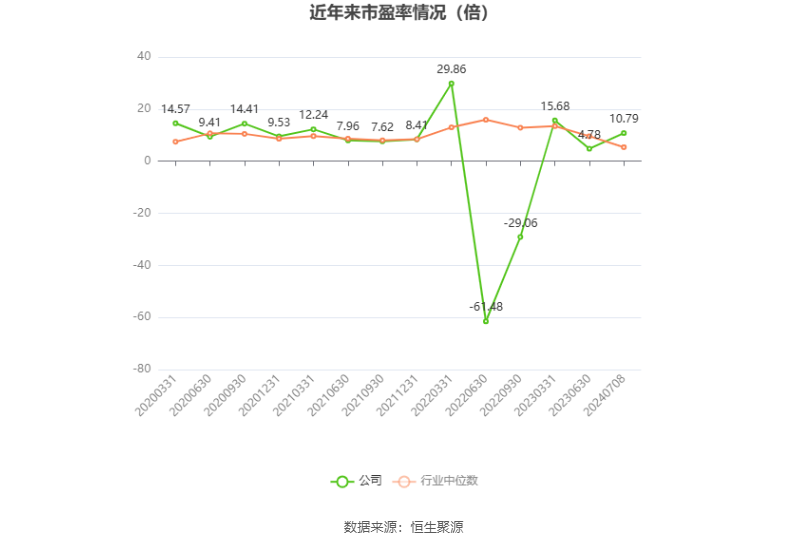 京基智农:2024年上半年净利同比预降79.76%-84.43%