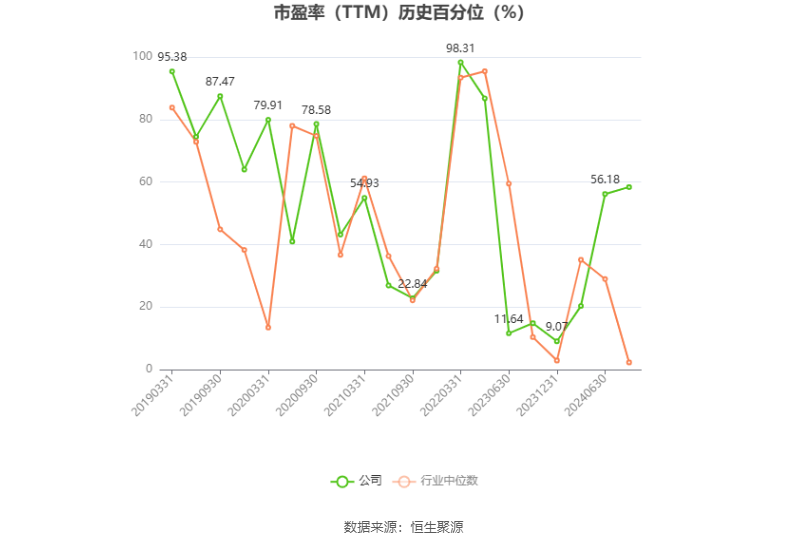 京基智农:2024年上半年净利同比预降79.76%-84.43%