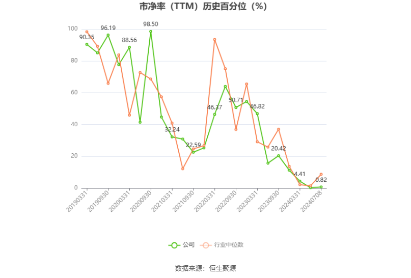 京基智农:2024年上半年净利同比预降79.76%-84.43%