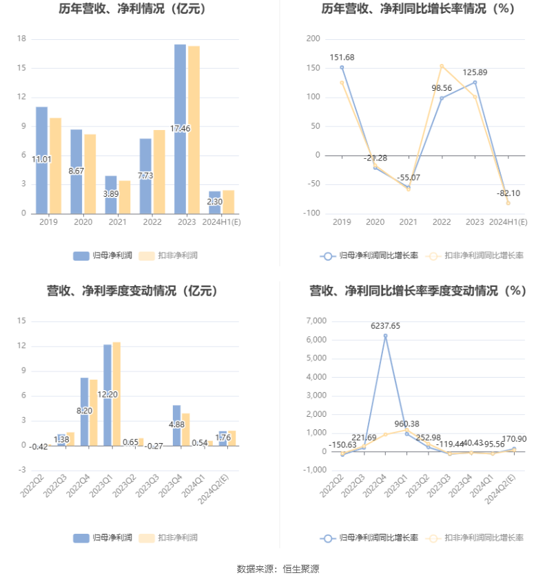 京基智农:2024年上半年净利同比预降79.76%-84.43%