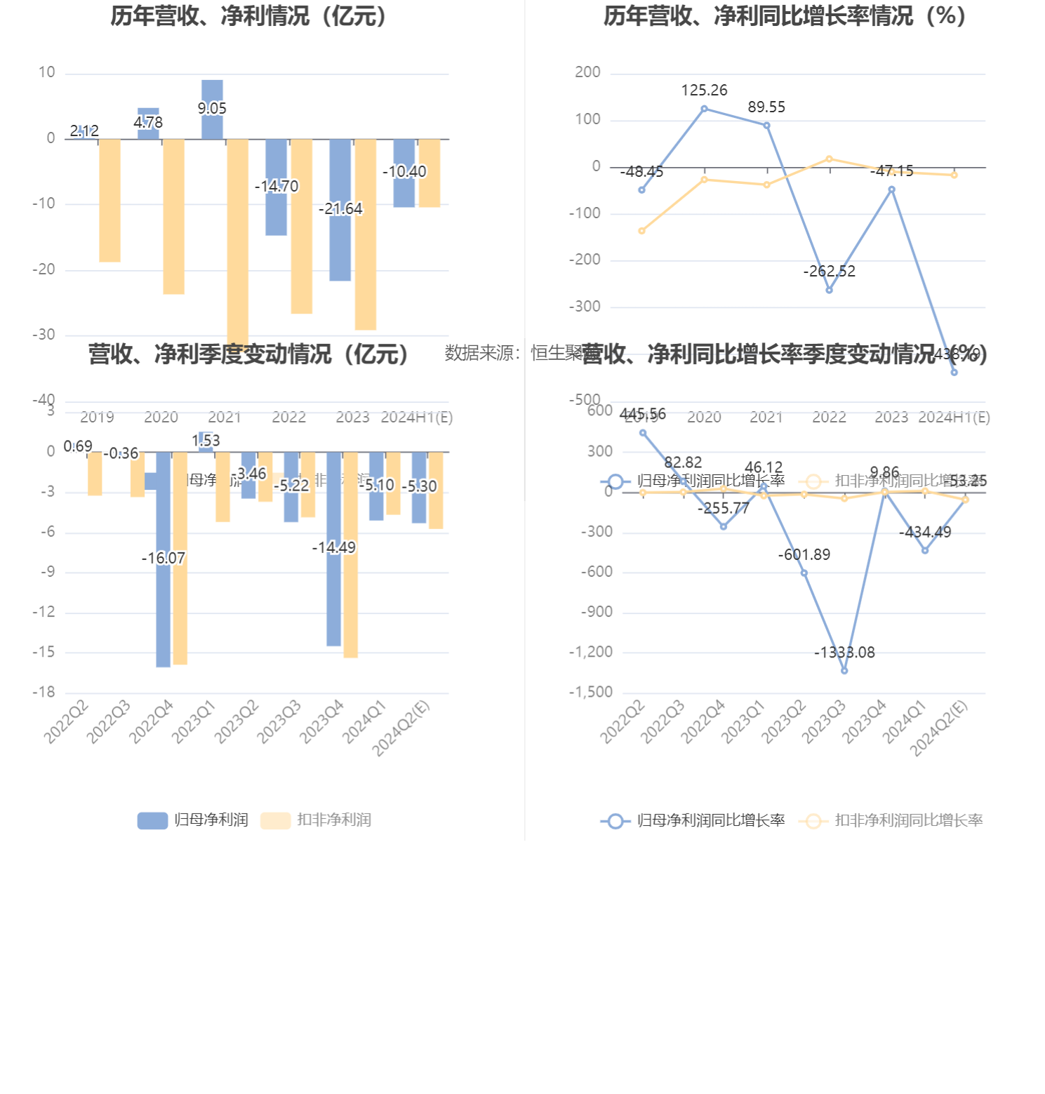 深康佳A:预计2024年上半年亏损9亿元-11.8亿元