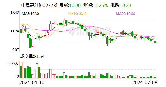 中晟高科:拟出售中晟新材100%股权 退出润滑油生产业务