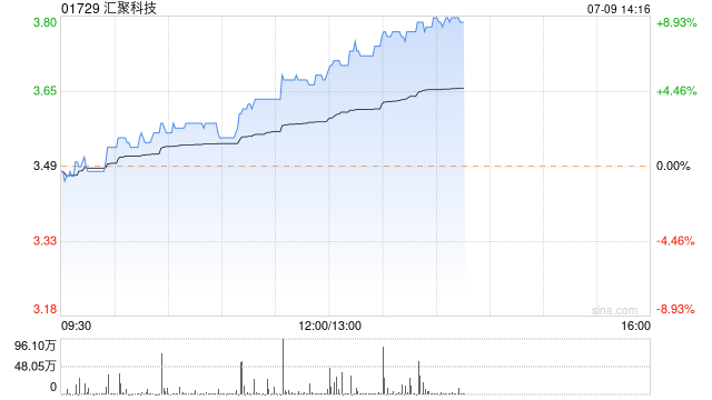 汇聚科技早盘涨幅持续扩大 股价现涨超5%