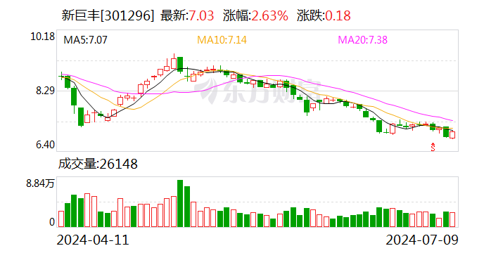 新巨丰:7月8日召开董事会会议