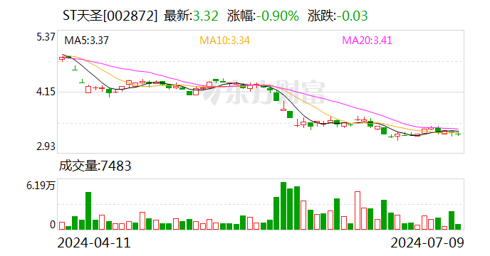 ST天圣:预计2024年上半年净利润亏损4000万元~5600万元