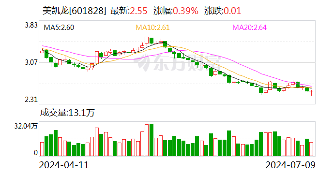 美凯龙:预计上半年净亏损10.2亿元至13.8亿元