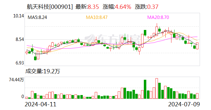 航天科技:2024年上半年净利同比预降81.72%-87.43%