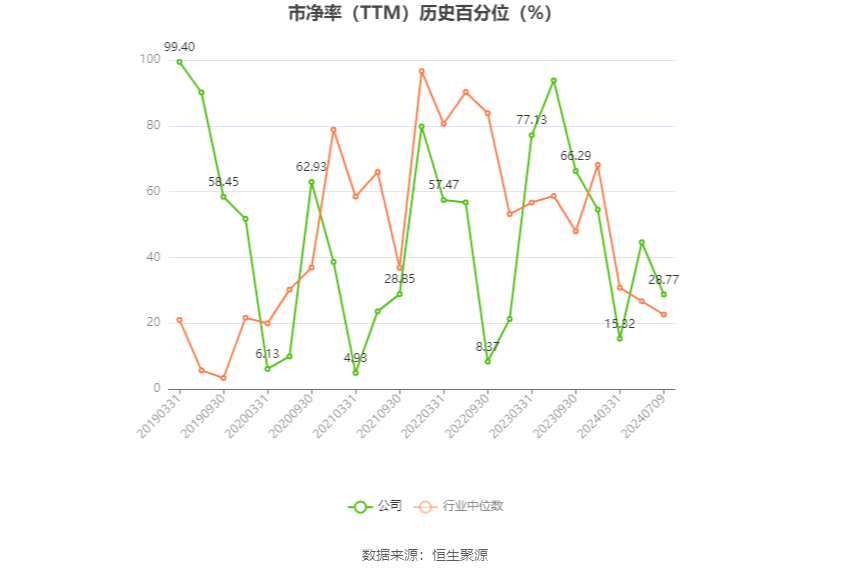 航天科技:2024年上半年净利同比预降81.72%-87.43%