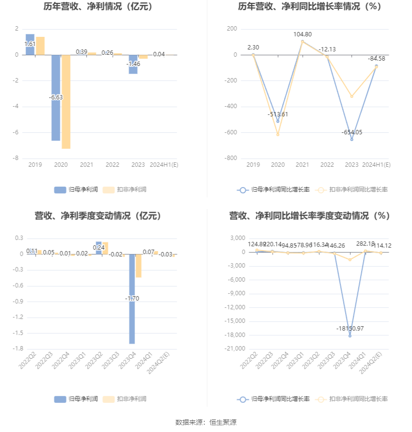 航天科技:2024年上半年净利同比预降81.72%-87.43%
