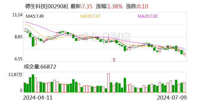德生科技:预计2024年上半年净利润为1115.12万元~1561.16万元,同比下降65%~75%