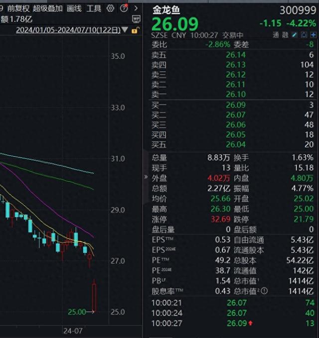 金龙鱼一度跌超8%,公司回应油罐车事件:自查结果显示充分履行监管责任