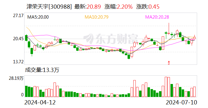 津荣天宇:公司未涉及手机相关业务