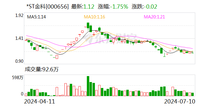 *ST金科:预计2024年上半年亏损15亿元-25亿元
