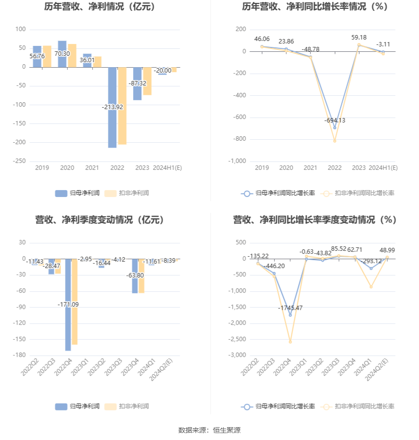 *ST金科:预计2024年上半年亏损15亿元-25亿元