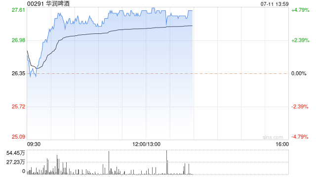 啤酒股今日回暖 华润啤酒涨近5%青岛啤酒股份涨近4%