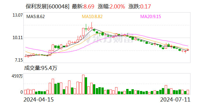 业绩快报:保利发展2024年半年度净利润75.08亿 同比下降38.57%