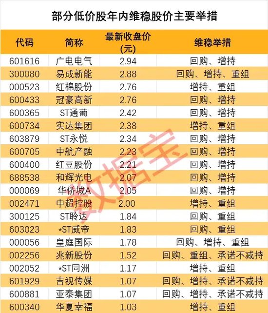 退市警报拉响!近半数低价股打出自救“组合拳”,谁能“脱险”?这些股回购增持在路上