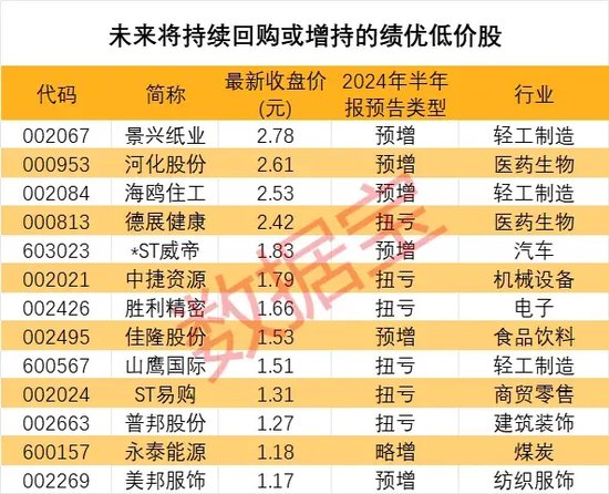 退市警报拉响!近半数低价股打出自救“组合拳”,谁能“脱险”?这些股回购增持在路上