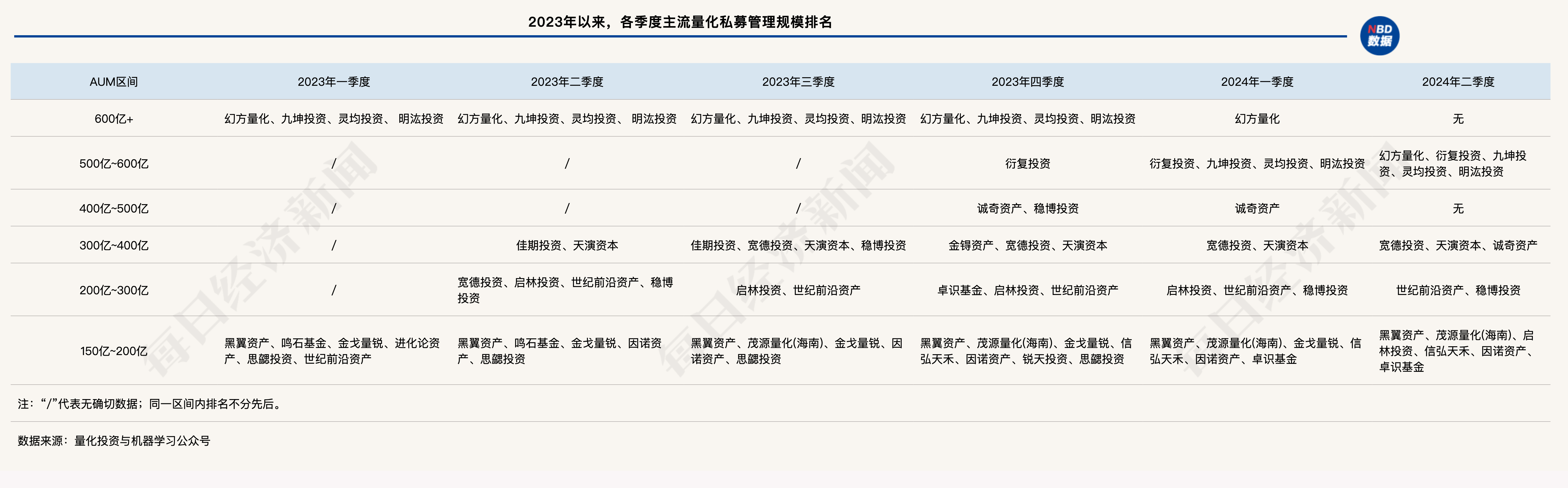 跌破万亿元!国内股票量化私募规模降至7800亿元,“600亿+”区域已全部清零