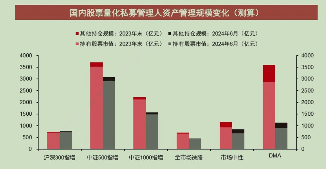 跌破万亿元!国内股票量化私募规模降至7800亿元,“600亿+”区域已全部清零