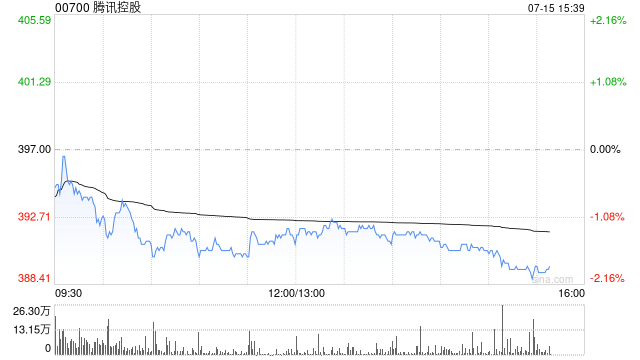 海通国际:维持腾讯控股“跑赢大市”评级 目标价升至477港元