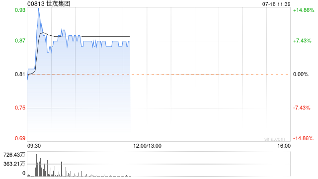 内房股早盘多数回暖 世茂集团涨超7%远洋集团涨超4%