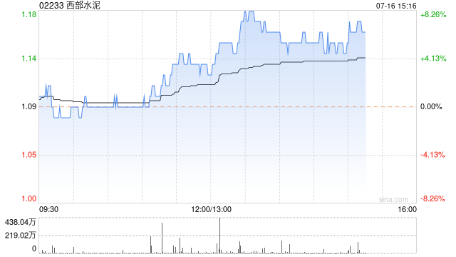 西部水泥午后涨幅持续扩大 股价现涨超5%