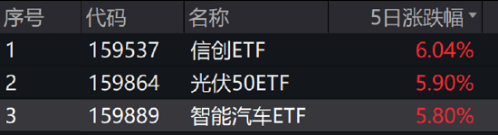 ETF日报:无人驾驶商业化迎快速发展,智能驾驶产业链公司有望受益,关注智能汽车ETF