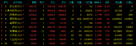午评:欧线涨近3% 菜粕尾盘跳水涨幅收窄至超2%