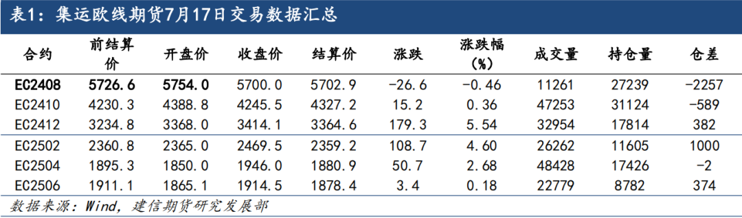 集运欧线:欧线现货上涨乏力,近月合约震荡走势