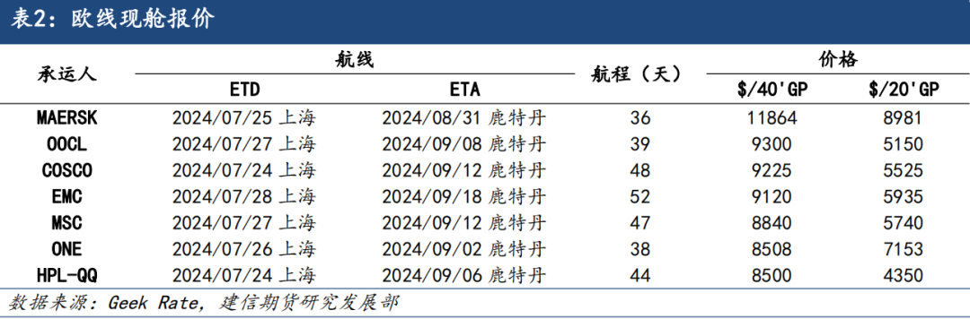 集运欧线:欧线现货上涨乏力,近月合约震荡走势